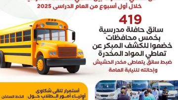 28 حملة تفتيش في أسبوع واحد.. صندوق مكافحة الإدمان يرصد سائقا يتعاطى الحشيش 28 حملة تفتيش في أسبوع واحد.. صندوق مكافحة الإدمان يرصد سائقا يتعاطى الحشيش