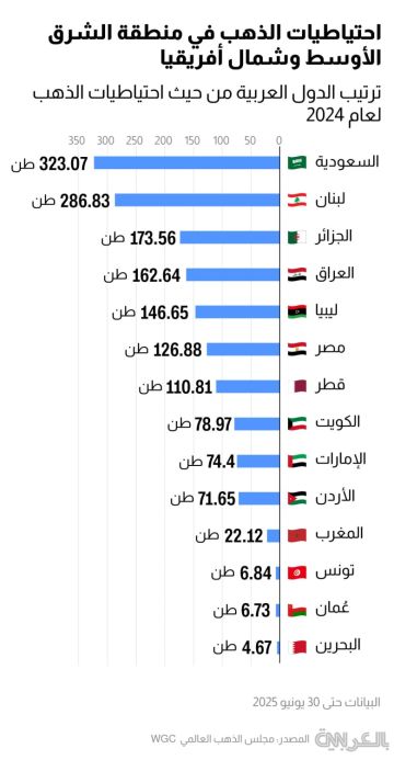 احتياطي الذهب في المنطقة العربية.. أي بلد يحتل الصدارة؟