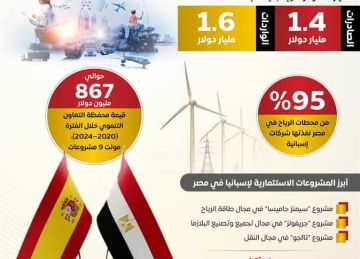 1.6 مليار دولار صادرات مصرية.. تعرف على تطور العلاقات الاقتصادية بين مصر وإسبانيا في 2025