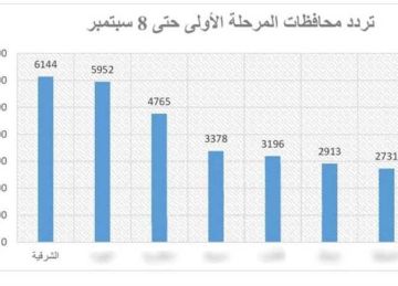 بتقديم الخدمة لـ6144 مواطن.. صحة الشرقية تحصد المركز الأول بمبادرة القضاء على السمنة 
