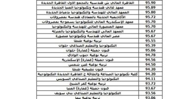 96.8 للهندسة 78.1 للزراعة 91.2 للتربية .. مؤشرات تنسيق الدبلومات 2025