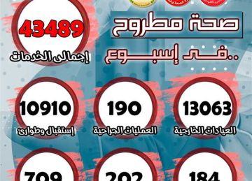 إجراء 190 عملية جراحية في مستشفيات مطروح خلال أسبوع إجراء 190 عملية جراحية في مستشفيات مطروح خلال أسبوع
