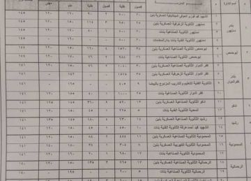 142 درجة للصناعي و141 للتجاري.. اعتماد تنسيق المرحلة الثالثة للثانوي الفني بالبحيرة
