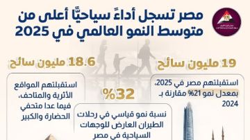 انفوجراف.. مصر تسجل أداء سياحيا أعلى من متوسط النمو العالمي