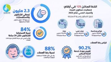 2.3 مليون شكوى خلال 2025 تطوير الخط الساخن يرفع كفاءة خدمات مياه الشرب والصرف الصحي.. ونسبة استجابة 84 2.3 مليون شكوى خلال 2025 تطوير الخط الساخن يرفع كفاءة خدمات مياه الشرب والصرف الصحي.. ونسبة استجابة 84