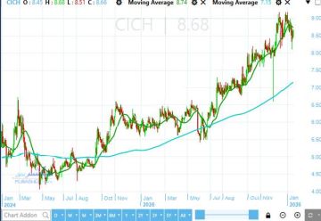 سهم سي أي كابيتال يتداول قرب القمة التاريخية.. تعرف على المستويات الهامة