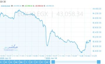 تراجع جماعي لمؤشرات بورصة مصر بالختام.. السبعيني يهوى 2.4 تراجع جماعي لمؤشرات بورصة مصر بالختام.. السبعيني يهوى 2.4
