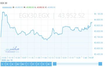 ارتفاع مؤشرات بورصة مصر بالختام.. الثلاثيني يصعد قرب 44000 نقطة ارتفاع مؤشرات بورصة مصر بالختام.. الثلاثيني يصعد قرب 44000 نقطة