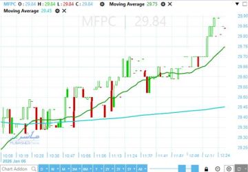 سهم موبكو يتأهب لاستعادة اتجاه الصاعد ويختبر مقاومة محورية سهم موبكو يتأهب لاستعادة اتجاه الصاعد ويختبر مقاومة محورية