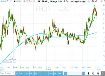 ضغوط بيعية على سهم المصريين للإسكان ومستويات هامة يجب مراقبتها