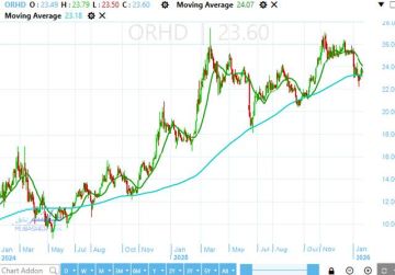 سهم أوراسكم للتنمية يختبر مقاومة هامة.. هل يمهد لعودة اختبار القمة التاريخية؟ سهم أوراسكم للتنمية يختبر مقاومة هامة.. هل يمهد لعودة اختبار القمة التاريخية؟