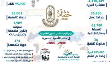 اليوم العالمي للأسرة.. حصاد 7 أعوام من جهود الأزهر العالمي للفتوى في حماية ودعم الأسرة المصرية