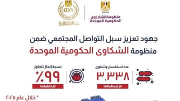 الدواء : نسبة إنجاز تتجاوز 99.25 في الاستجابة لشكاوى واستفسارات المواطنين الدواء : نسبة إنجاز تتجاوز 99.25 في الاستجابة لشكاوى واستفسارات المواطنين
