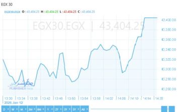 تباين مؤشرات بورصة مصر بالختام.. الثلاثيني يغلق عند مستوى تاريخي تباين مؤشرات بورصة مصر بالختام.. الثلاثيني يغلق عند مستوى تاريخي