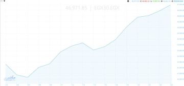 مؤشر البورصة المصرية الرئيسي يلامس الـ47 ألف نقطة بمستوى قياسي جديد