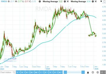 تحليل النطاق العرضي لسهم راميدا وفرص الصعود المستقبلية