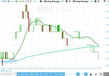 سهم عامر جروب.. نظرة فنية على جني الأرباح والارتكاز أعلى الدعم الرئيسي