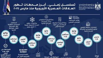 أبرز محطات تطور العلاقات المصرية الأوروبية منذ مارس 2024 حتى يناير 2026
