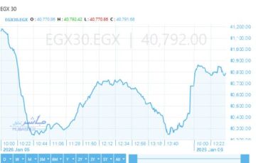 ارتفاع مؤشرات بورصة مصر بالتعاملات الصباحية.. الثلاثيني قرب 40800 نقطة