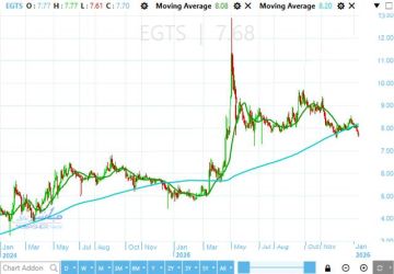الدببة تسيطر على حركة سهم المصرية للمنتجعات السياحية