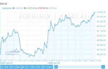 تباين مؤشرات بورصة مصر بالختام.. والثلاثيني يسجل إغلاقا قياسيا
