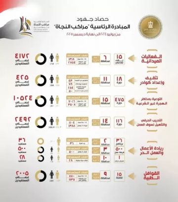حصاد جهود المبادرة الرئاسية مراكب النجاة لمكافحة الهجرة غير الشرعية