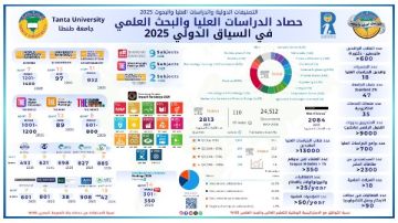 جامعة طنطا 2025.. طفرة بحثية عالمية وبصمة ابتكارية ترسخ محاور الاستراتيجية الوطنية للتعليم العالي