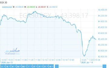 تراجع مؤشرات البورصة المصرية وسط عمليات جني أرباح