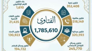 حصاد فتاوى 2025م.. أكثر من 1,7 مليون فتوى تعكس الحضور الافتائي الشامل لمركز الأزهر العالمي للفتوى الإلكترونية حصاد فتاوى 2025م.. أكثر من 1,7 مليون فتوى تعكس الحضور الافتائي الشامل لمركز الأزهر العالمي للفتوى الإلكترونية
