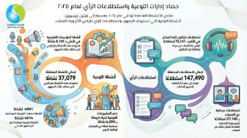 القابضة للمياه: تنفيذ 37 ألف توعية و 147 ألف نشاط استقصائي خلال 2025