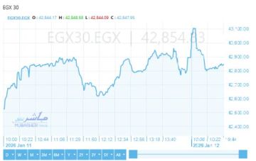 تباين مؤشرات بورصة مصر بالتعاملات الصباحية.. الثلاثيني يتراجع بنحو طفيف تباين مؤشرات بورصة مصر بالتعاملات الصباحية.. الثلاثيني يتراجع بنحو طفيف