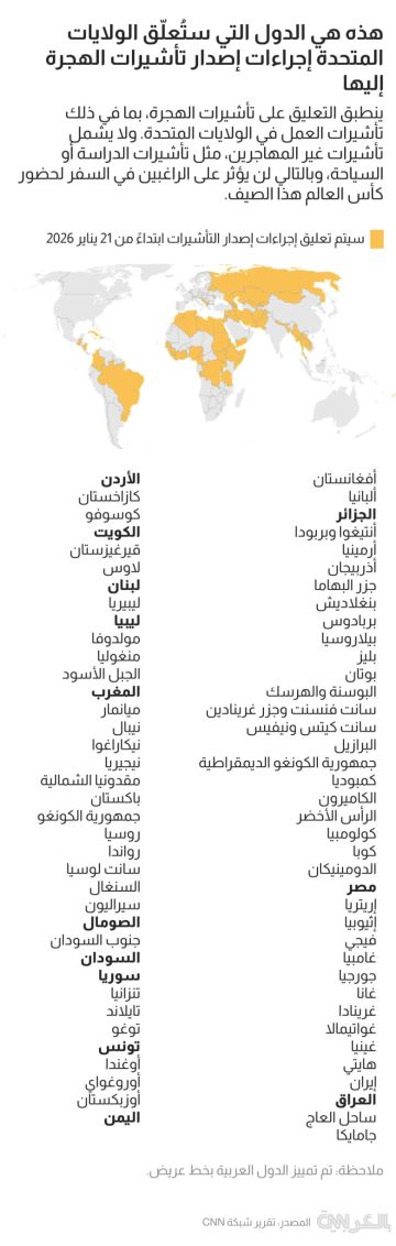 لا تؤثر على الراغبين بحضور كأس العالم.. خريطة لـ75 بلدا ستوقف أمريكا معالجة تأشيرات الهجرة لها