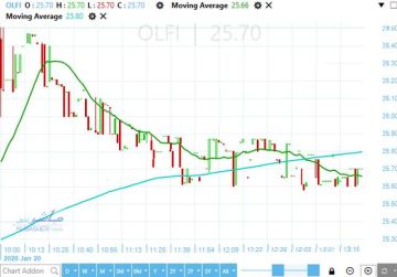 سهم عبور لاند يخترق حاجز المقاومة التاريخي ويستقر عند مستويات قياسية