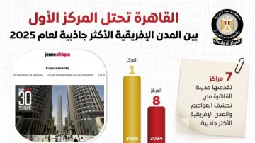 بالإنفوجراف.. المركز الإعلامي لمجلس الوزراء: القاهرة تتصدر المدن الأفريقية الأكثر جاذبية لعام 2025