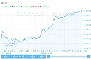 ارتفاع مؤشرات بورصة مصر بالختام.. الثلاثيني يتجاوز 45000 نقطة ارتفاع مؤشرات بورصة مصر بالختام.. الثلاثيني يتجاوز 45000 نقطة