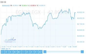 ارتفاع جماعي لمؤشرات بورصة مصر.. الثلاثيني يسجل إغلاق تاريخي ارتفاع جماعي لمؤشرات بورصة مصر.. الثلاثيني يسجل إغلاق تاريخي