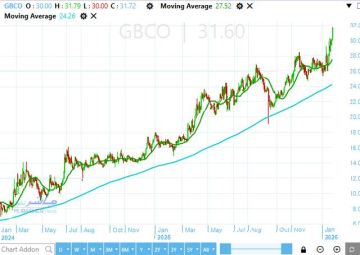 سهم جي بي أوتو يواصل تحقيق مستويات تاريخية غير مسبوقة