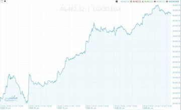 البورصة في أسبوع.. قمة جديدة لـ EGX30 و3153 مليار جنيه قيمة الأسهم السوقية البورصة في أسبوع.. قمة جديدة لـ EGX30 و3153 مليار جنيه قيمة الأسهم السوقية
