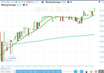 سهم أبو قير للاسمدة يعاود اختبار مقاومة هامة