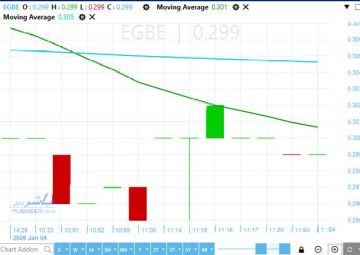 سهم البنك المصري الخليجي يختبر مستوى دعم محوريا