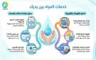 10 طرق إلكترونية لسداد فواتير المياه والإبلاغ عن قراءات العدادات - eg