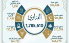 حصاد فتاوى 2025م.. أكثر من 1,7 مليون فتوى تعكس الحضور الافتائي الشامل لمركز الأزهر العالمي للفتوى الإلكترونية