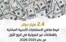 إنفوجراف.. 2.4 مليار دولار صافي الاستثمارات الأجنبية المباشرة بالقطاعات غير البترولية - eg