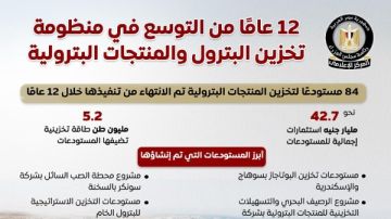 42.7 مليار جنيه في 12 عاما .. الحكومة تستعرض جهود التوسع في منظومة تخزين المنتجات البترولية 42.7 مليار جنيه في 12 عاما .. الحكومة تستعرض جهود التوسع في منظومة تخزين المنتجات البترولية