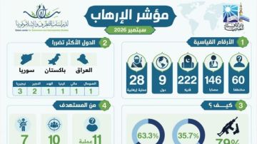 مركز سلام بدار الإفتاء يصدر المؤشر الشهري للإرهاب: 28 عملية إجرامية في 9 دول مركز سلام بدار الإفتاء يصدر المؤشر الشهري للإرهاب: 28 عملية إجرامية في 9 دول