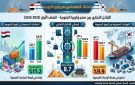 11.2 ارتفاعا في قيمة الصادرات المصرية إلى كوريا الجنوبية خلال أول 6 شهور من 2026
