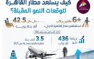 معلومات الوزراء : مطار القاهرة يستقبل أكثر من 6 ملايين راكب خلال أغسطس وسبتمبر الماضيين