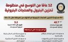  42.7 مليار جنيه في 12 عاما .. الحكومة تستعرض جهود التوسع في منظومة تخزين المنتجات البترولية