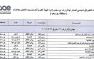 بدوي: اعتماد وتجديد اعتماد ٩ مؤسسات تعليمية فى بورسعيد من الهيئة القومية لضمان جودة التعليم