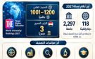 جامعة المنيا ضمن أفضل 1001جامعة عالميا في تصنيف تايمز 2027